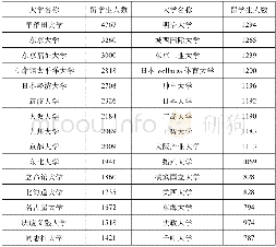 《表1 2016年日本大学中国留学生分布情况》