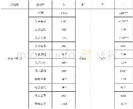 《表2 父母教养方式对攻击性影响的回归分析》