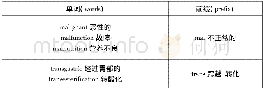 《表2：医学英语词汇和文体特征》