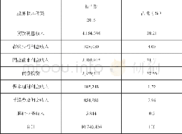 《表1 2016年度汉口银行收入结构 (单位:人民币/千元)》