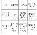 《表2 著名出版家与当代期刊编辑服务模式对比》