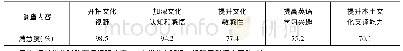 《表2 将中国文化元素输入英语教学情况调查问卷统计数据》