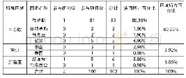 《表2“一带一路”沿线国家参与的中外合作办学机构与项目（本科及以上层次）统计表》