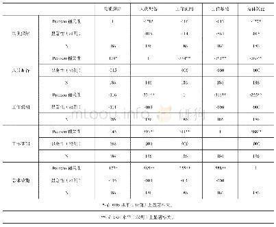 表1 院级党组织组织力发挥效能影响因素相关性分析