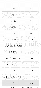 表1 大学生课堂不当行为的现状分析表