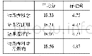 表1 兴义市某中学微课程使用状况统计表