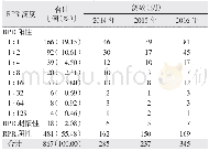 《表3 2014—2016年梅毒阳性感染者RPR滴度分布情况》