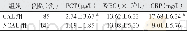 《表2 两组KD患儿PCT、WBC和CRP检测指标比较 (±s)》