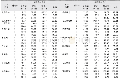 《表5 NTS常见血清型菌株对不同抗菌药物的耐药性》