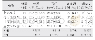 表1 107例不同SAS严重程度各组患者的一般资料比较