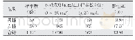表2 不同浓度尿mALB标本在不同性别中小学生中的分布情况