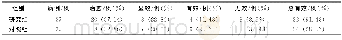 《表2 两组患者临床疗效比较》