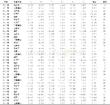 《表4 监测断面因子得分表》