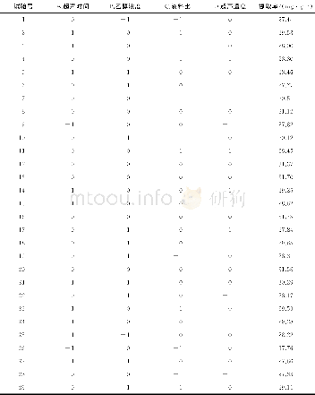 《表2 响应面试验结果：响应面优化超声辅助提取胡萝卜叶多酚工艺研究》