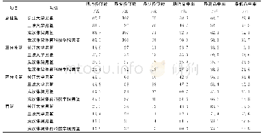 《表3 长江大学男篮与其他球队投篮数及命中率对比统计》