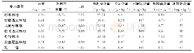 《表3 大坞山林场土壤主要理化性质》