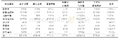 《表5 大坞山林场现代林业示范区建设前生态服务价值》