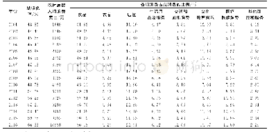 《表3 2001~2016年湖北省城镇化率与农村居民消费结构》