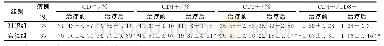 《表3 两组患者治疗前后T淋巴细胞亚群水平比较》