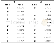 《表1 字符语义距离：一种基于字向量和LSTM的句子相似度计算方法》