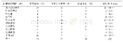 《表1 院内心搏骤停不同病因的复苏结局（n=152)》