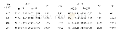 《表3 各组大鼠腹腔液中IL-6、TNF-α浓度的变化（pg/ml, ±s, n=8)》
