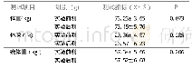 表3 对照组实验前后身体成分指标测试数据及分析