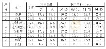 《表1 某省老年人体育健身项目（n=384)》