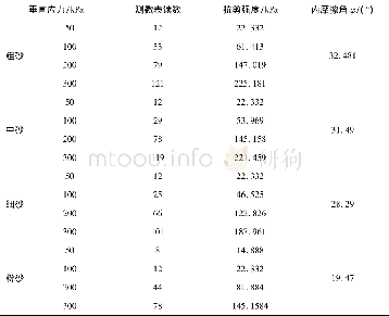 《表2 四种不同粒径机制砂内摩擦角》