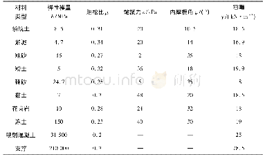 《表1 材料参数：拱北隧道冻结法施工三维数值模拟分析》