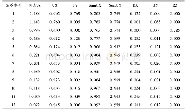 《表4 模型四加X形支撑结构前12阶质量参与系数》