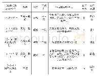 《表1 沿线地质情况表：浅谈盾构掘进对临近高架桥桩基水平位移的影响》