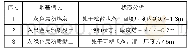 《表1 场地地基：关于工民建施工中的软土地基处理技术》