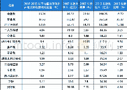 《表1 2007-2015年云南省分享税收对地方财政税收收入的贡献情况▲》