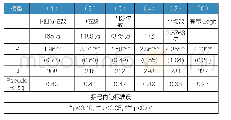 表2 二值选择及有序Logit模型回归结果 (IP整体作为自变量)