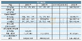 《表1 A公司2012～2016年度资产负债表 (部分) 单位:元》