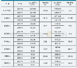 《表2 新疆维吾尔自治区某二级和某三级公立医院改革前后医疗收入的比较》