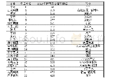 表2：大宗商品期货交易市场简况及大宗商品在供应链金融中的应用分析