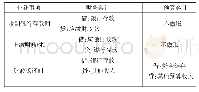 表5：新政府会计制度下高校核算的难点问题及处理技巧