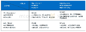 表1公立医院全面预算发展对策分析矩阵