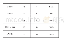 《表2 2018年11-12月合同审查情况表》