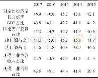 《表2 2017年长江经济带部分经济指标占全国比重 (%)》