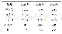 《表2 2025年、2035年、2050年三峡枢纽过闸货类构成预测》