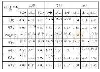 《表3 2010-2017年间三个城市PLAND指数的变化》