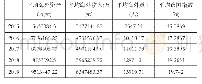 表1 2015-2019年中国百大跨国公司平均海外资产、收入、员工、跨国指数统计