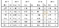 表3 2015-2019年中国百大跨国公司总部地区分布