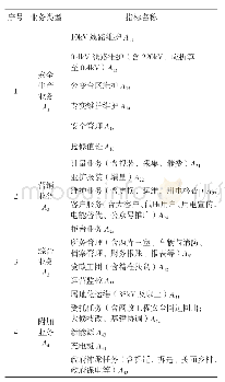 表1 业务量指标选取一览表