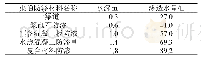 表1 防渗技术标准表：渠道防渗技术在水利工程施工中的应用