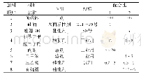 《表1 氰凝浆液的用量配合比》