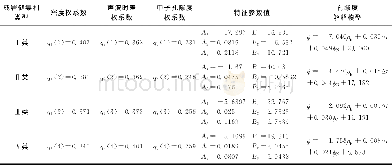 《表4 致密储层分类成岩储集相密度、声波时差及中子孔隙度综合拟合计算孔隙度模型表》